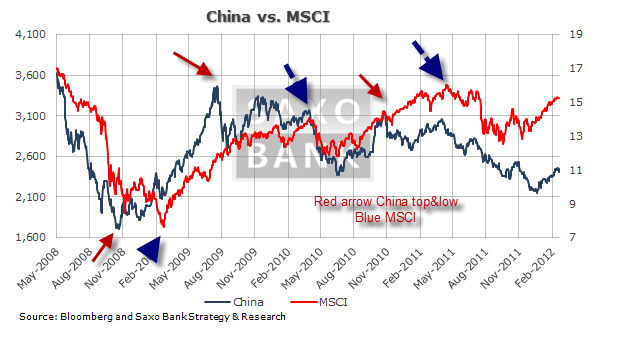 China vs MSCI