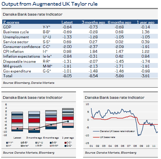 Output from Augmented UK Taylor rule