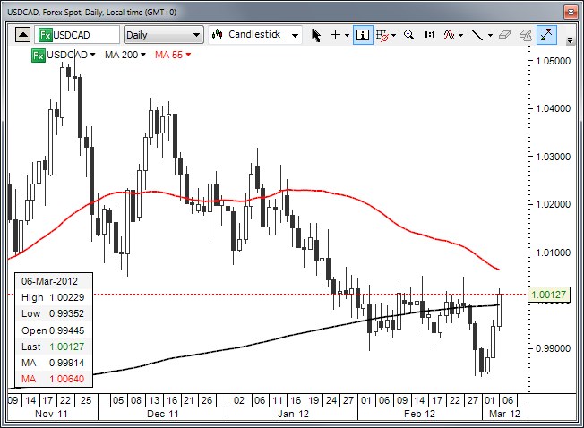 USDCAD