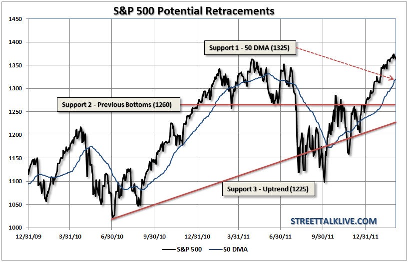 SP500 Retracements