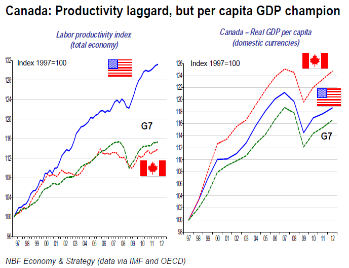 Canada Productivity laggard, but per capita GDP champion