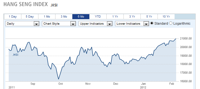 HANG SENG INDEX