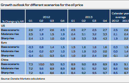 Growth outlook for different scenarios for the oil price