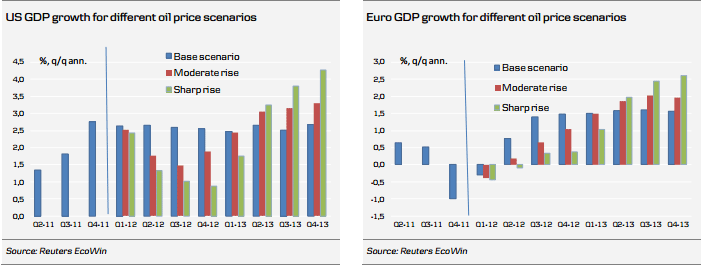  US & Euro GDP growth for different oil price scenarios