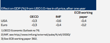 Effect on GDP (%) from USD10 rise in oil price, after one year