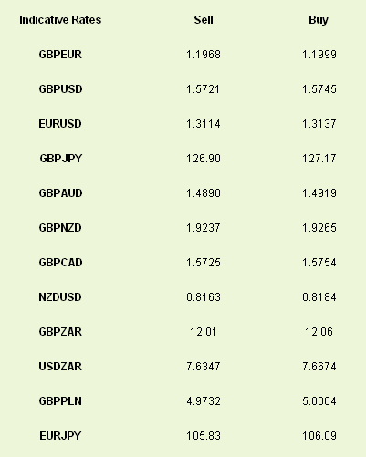 Indices, Commodities & Currencies