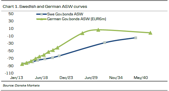 Chart 1. Swedish and German ASW curves