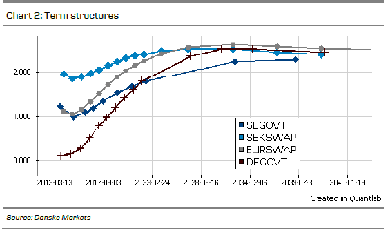 Chart 2: Term structures