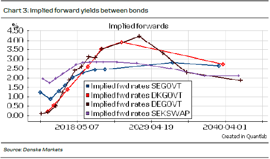 Chart 3: Implied forward yields between bonds