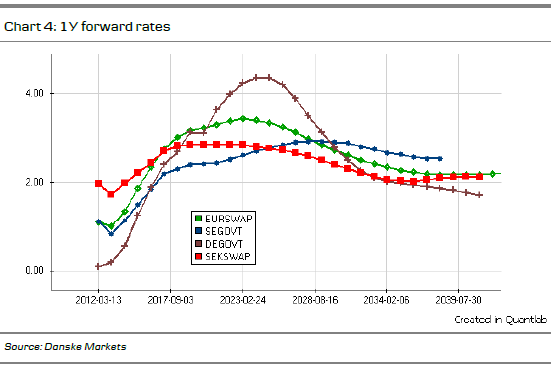 Chart 4: 1Y forward rates