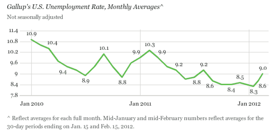 Gallup Unemployment