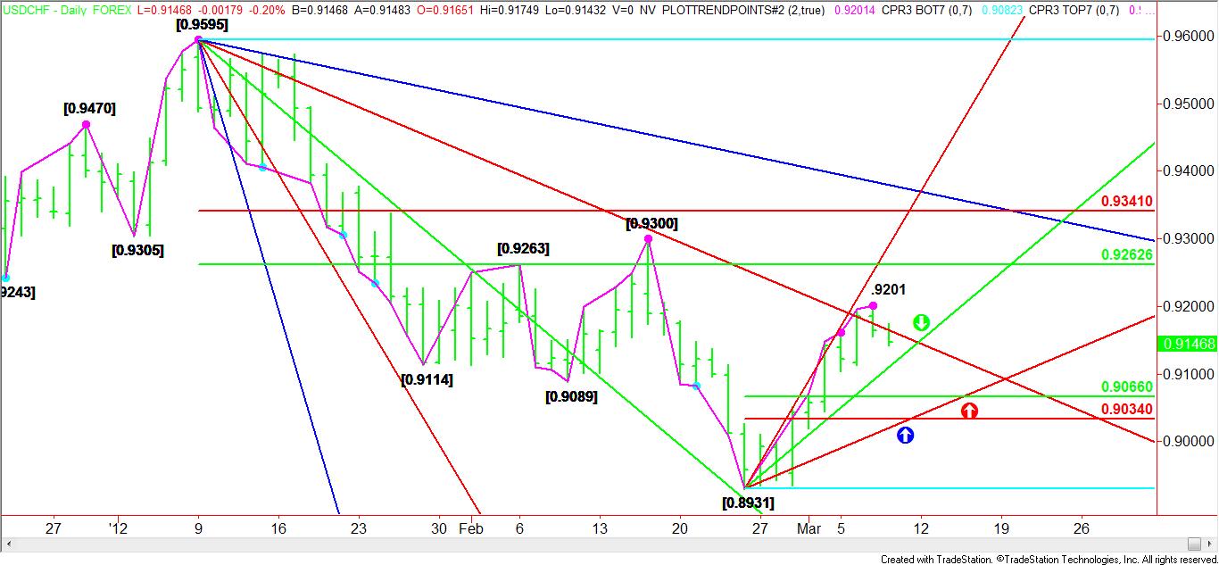 USDCHF