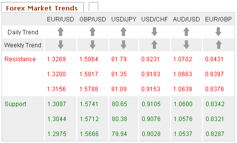 Forex Market Trends