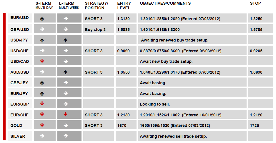 DAILY TECHNICAL REPORT 8 March, 2012