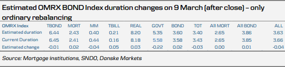  Estimated OMRX BOND Inde