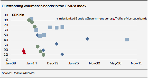  Outstanding volumes in bonds in the OMRX Index