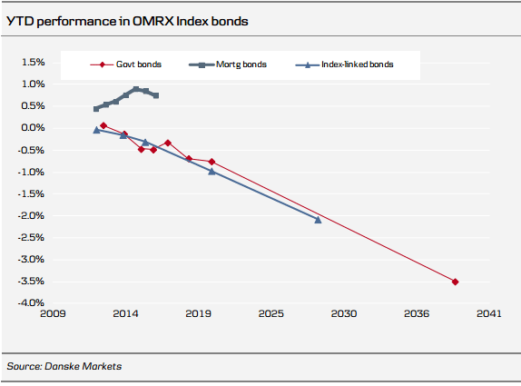 YTD performance in OMRX Index bonds