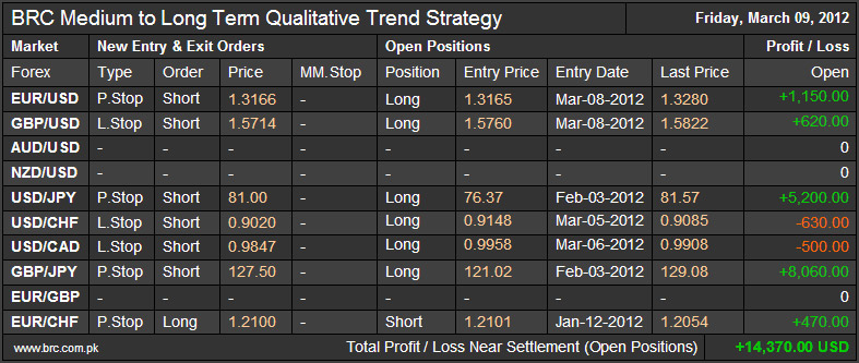 BRC Qualitative Trend Strategy for Forex