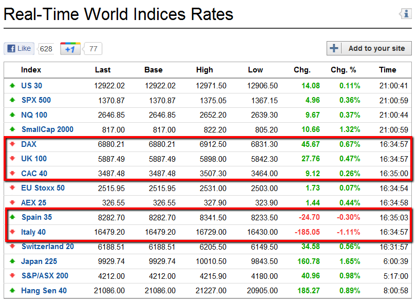 Real Time World Indices Rates