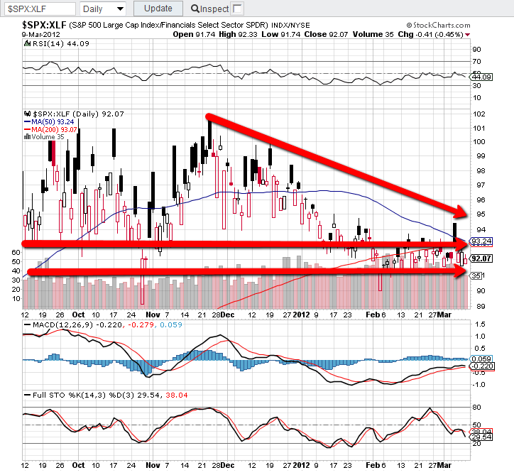 SPX XLF