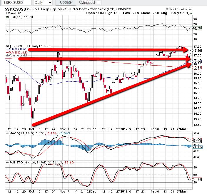 SPX USD