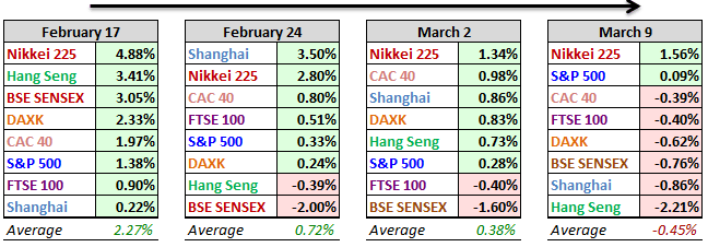 World-Indexes-4-week-Comps