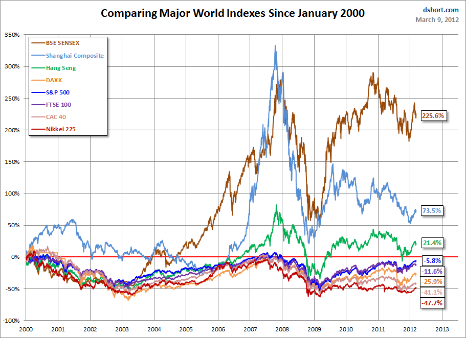 world-indexes-since-2000