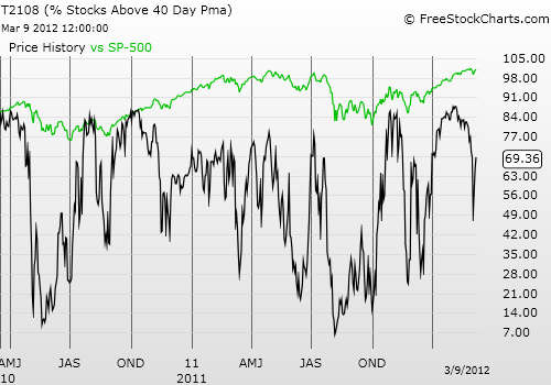 Daily T2108 vs the S&P 500 Daily T2108 vs the S&P 500