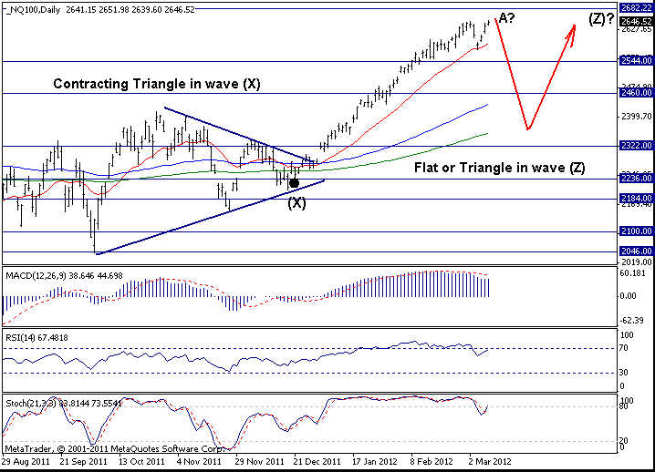 Nasdaq 100: