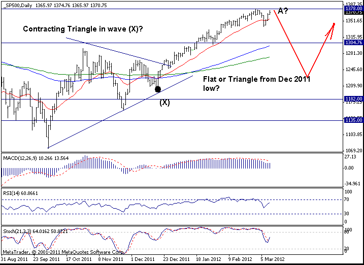 S&P500: 