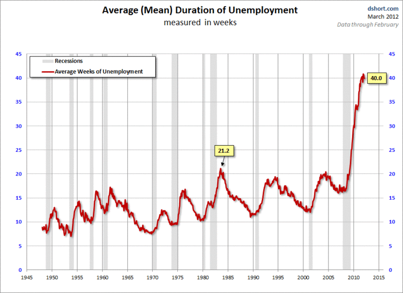 Average Mean Duration Of Unemployment
