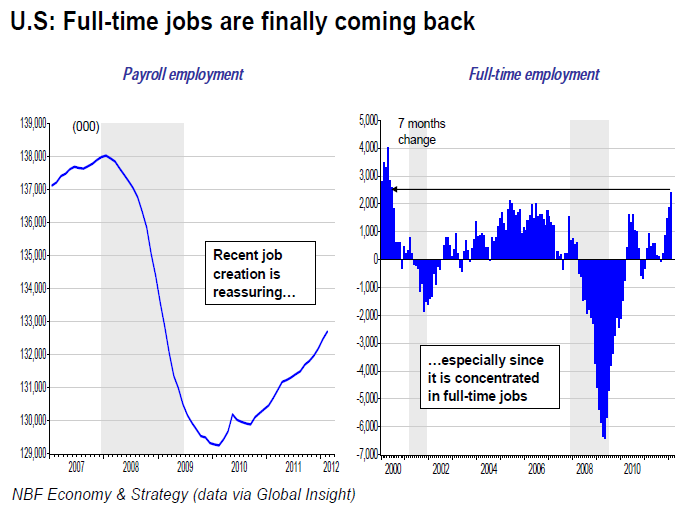 Full-time jobs are finally coming back