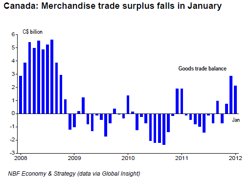 Canada Merchandise trade surplus falls in January