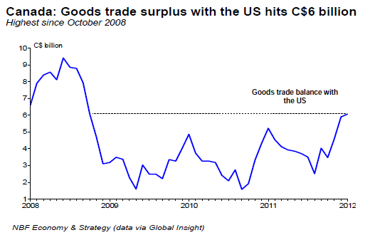 Goods trade surplus with the US hits C$6 billion