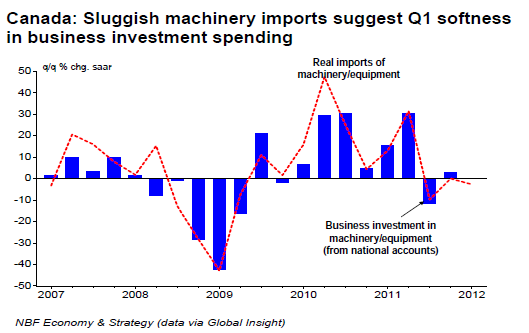 Sluggish machinery imports suggest Q1 softness in business investment spending