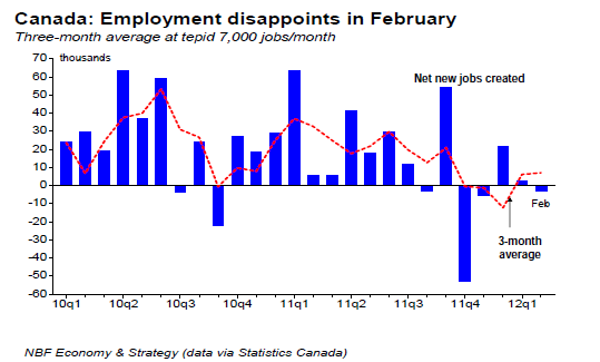 Employment disappoints in February