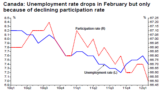 Unemployment rate drops in February but only because of declining participation rate