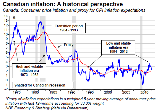 Canadian inflation A historical perspective