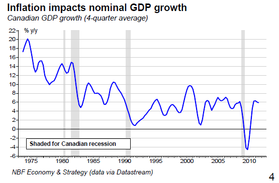 Inflation impacts nominal GDP growth