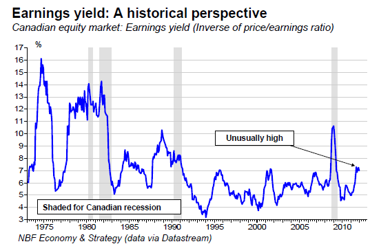 Earnings yield  A historical perspective