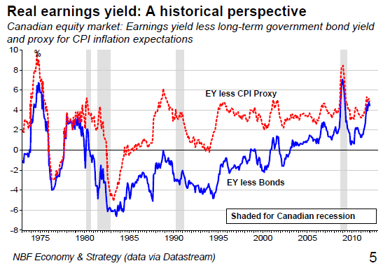 Real earnings yield A historical perspective