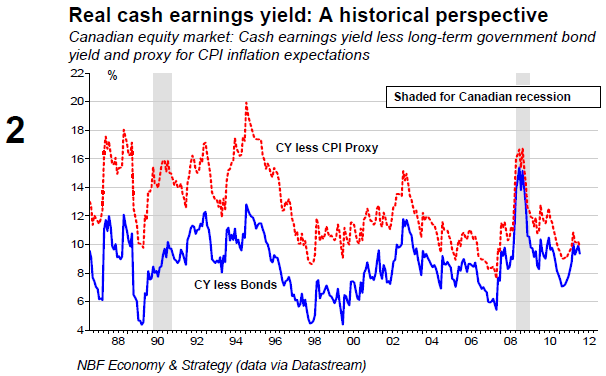 Real cash earnings yield A historical perspective