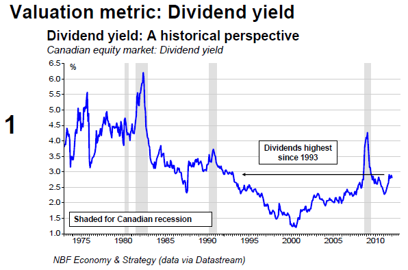 Valuation metric Dividend yield