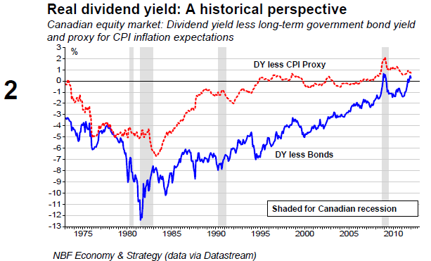 Real dividend yield A historical perspective