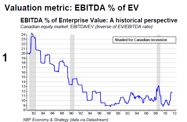 Valuation metric EBITDA % of EV