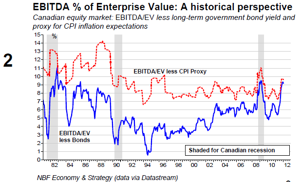 EBITDA % of Enterprise Value A historical perspective