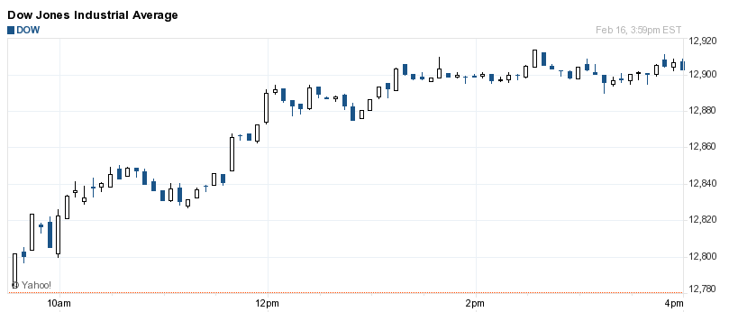 DOW JONES INDEUSTRIAL AVERAGE