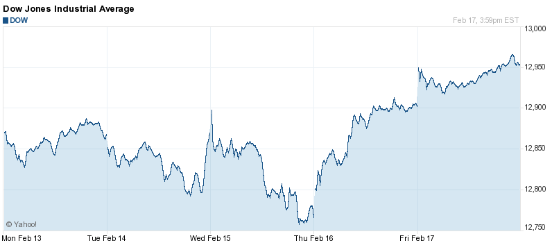 DOW JONES INDEUSTRIAL AVERAGE