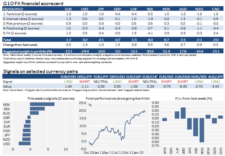 G10 FX financial scorecard & Signals on selected currency pairs