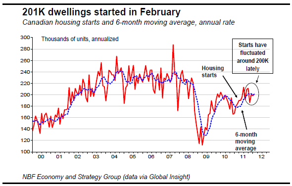 201K dwellings started in February